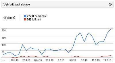 Graf webu po optimalizaci stránek